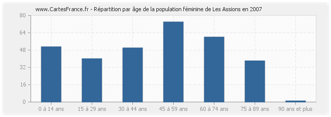 Répartition par âge de la population féminine de Les Assions en 2007
